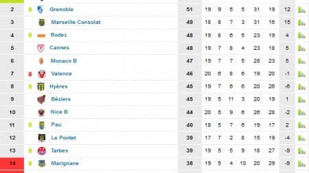 CFA – Groupe C : les résultats de la 21ème journée